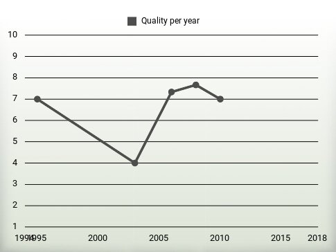 Quality per year