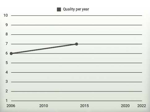 Quality per year