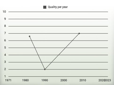 Quality per year