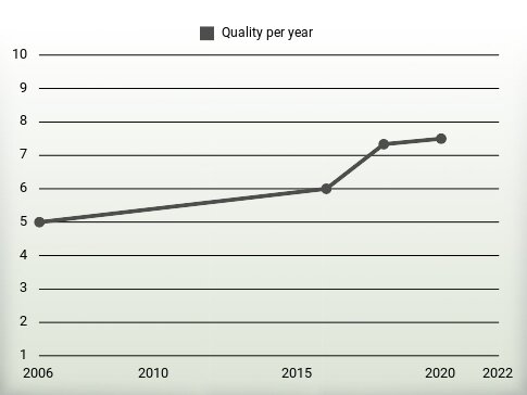 Quality per year