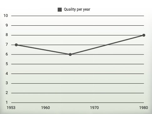 Quality per year