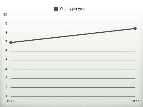 Quality per year