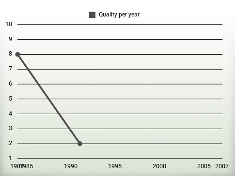 Quality per year