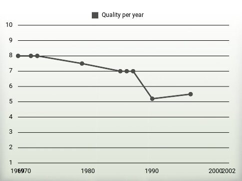 Quality per year