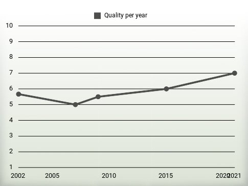 Quality per year