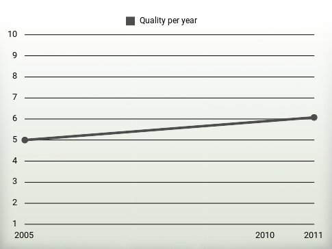 Quality per year