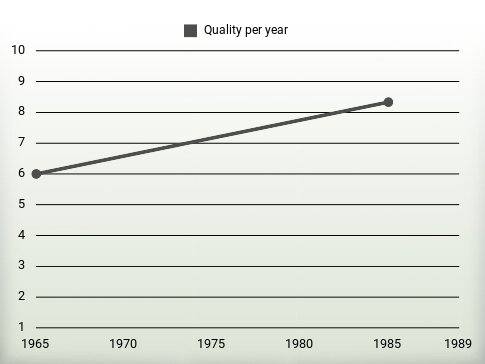 Quality per year