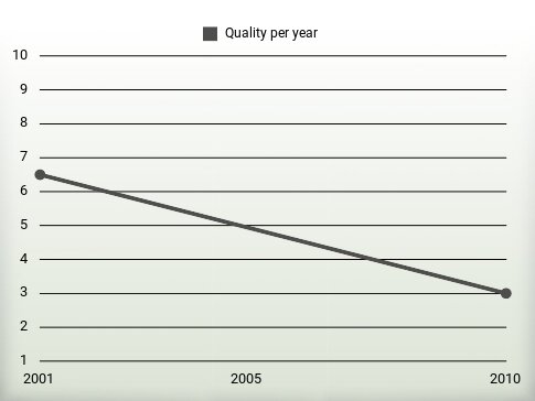 Quality per year