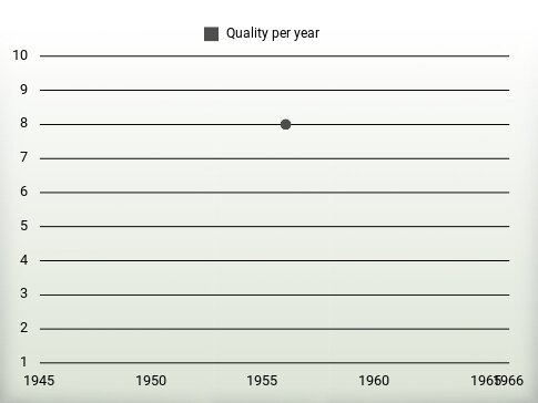 Quality per year