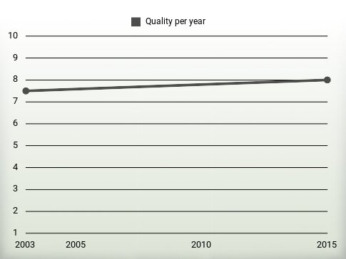 Quality per year