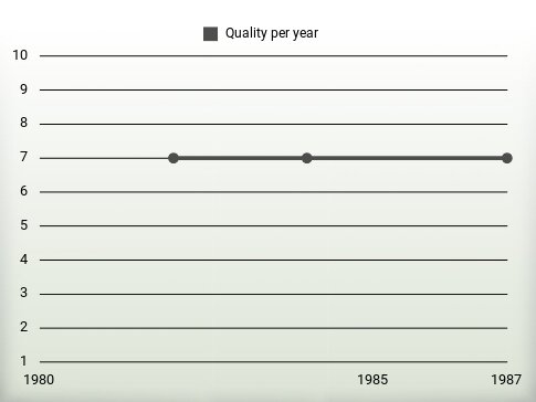 Quality per year