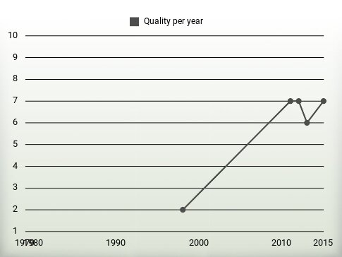 Quality per year