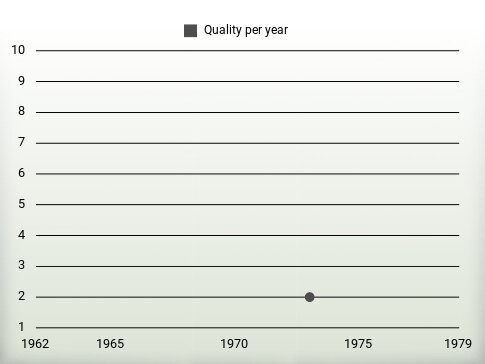 Quality per year