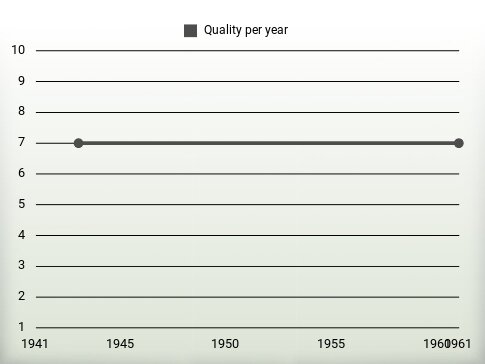 Quality per year