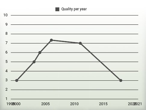 Quality per year