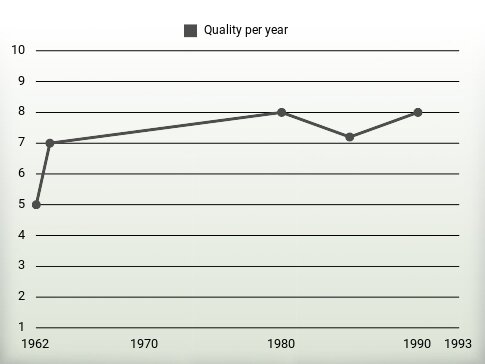 Quality per year