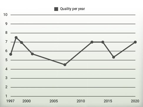 Quality per year