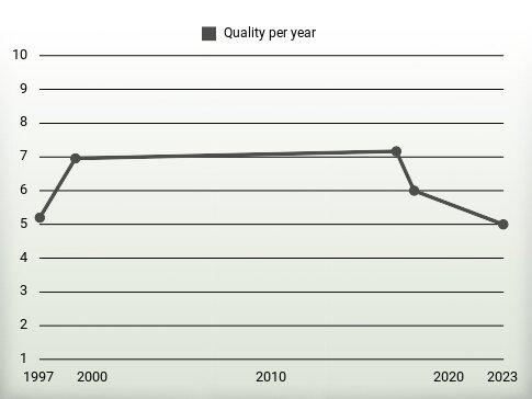 Quality per year