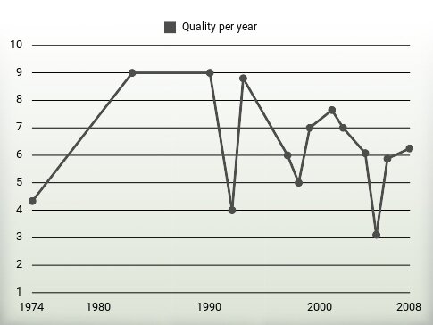 Quality per year