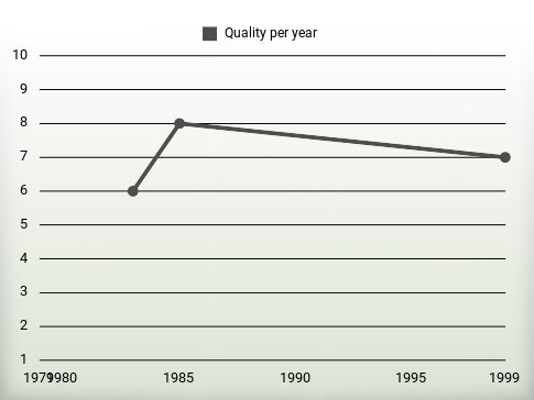 Quality per year