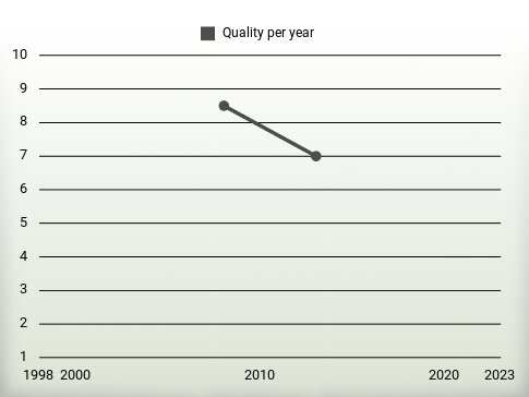 Quality per year