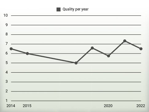 Quality per year