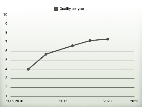 Quality per year