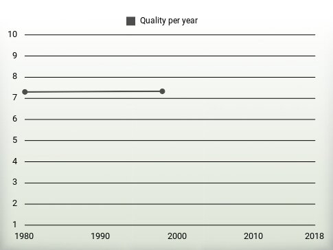 Quality per year