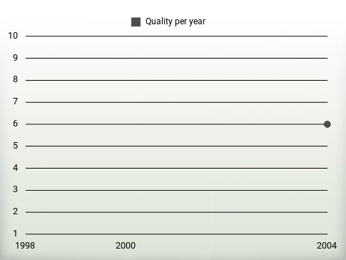 Quality per year