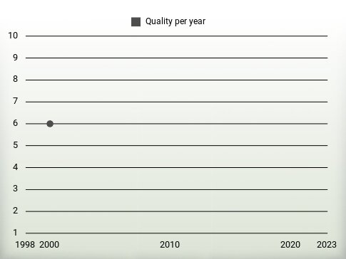 Quality per year