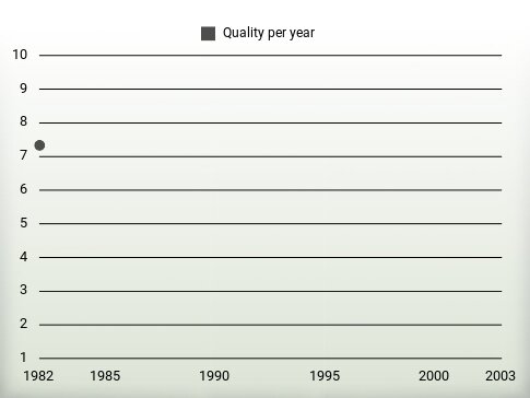 Quality per year