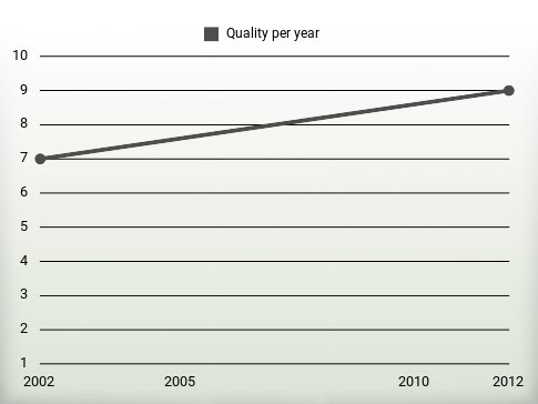 Quality per year