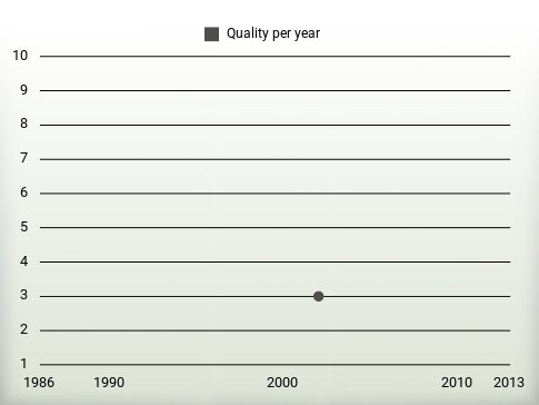 Quality per year