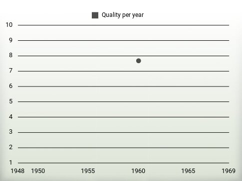 Quality per year