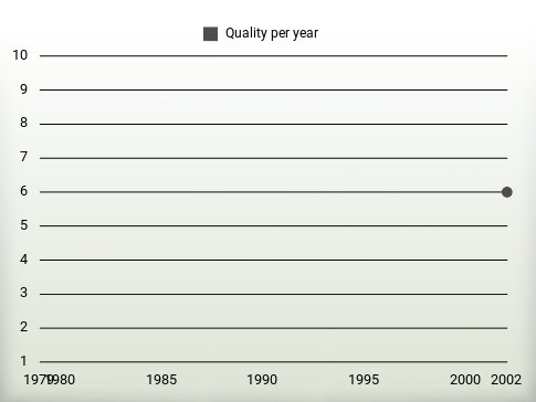 Quality per year