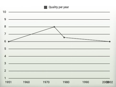 Quality per year