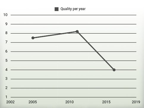 Quality per year