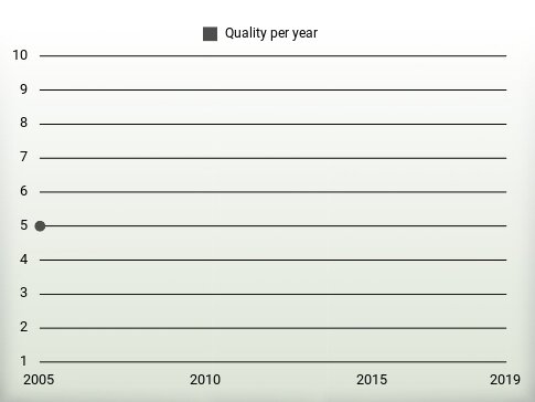 Quality per year