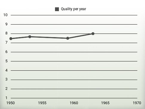 Quality per year