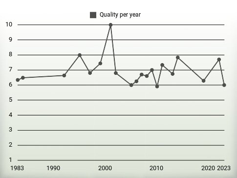 Quality per year