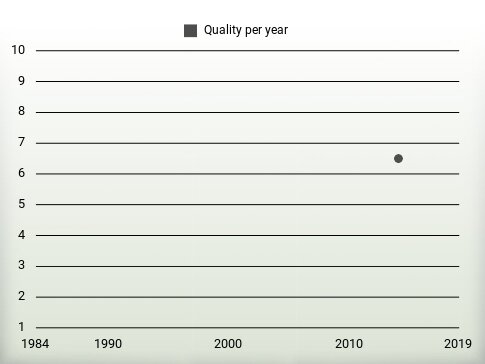 Quality per year