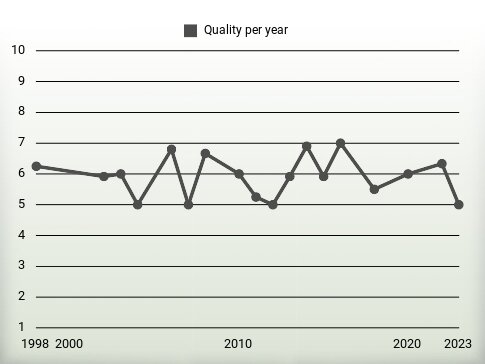 Quality per year