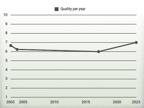 Quality per year