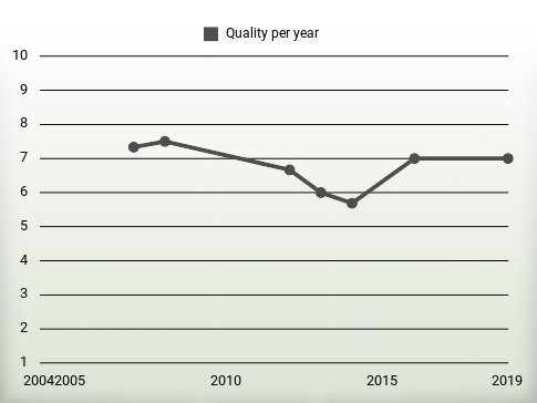 Quality per year