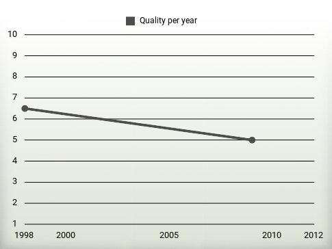 Quality per year