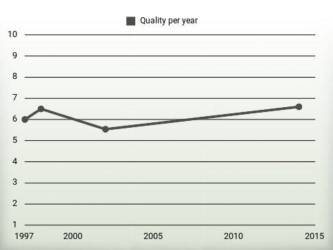 Quality per year