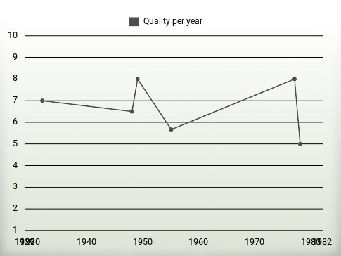 Quality per year