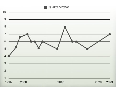 Quality per year