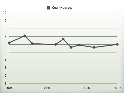 Quality per year