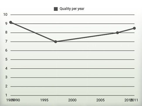 Quality per year